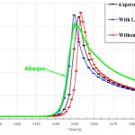 Temperature diagram for GTAW process